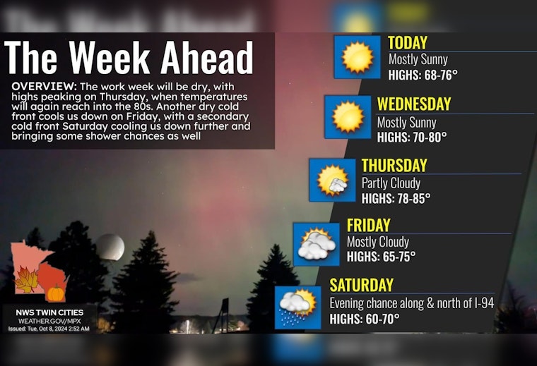 Minneapolis Welcomes Stretch of Favorable Weather with Clear Skies and Mild Temperatures Ahead