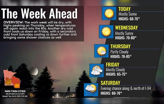 Minneapolis Welcomes Stretch of Favorable Weather with Clear Skies and Mild Temperatures Ahead