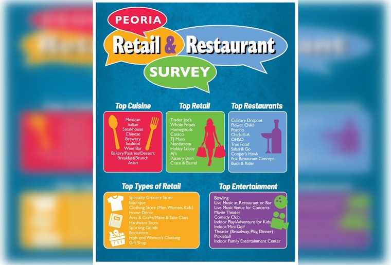 Peoria Economic Development Survey Reveals Resident Preferences for Retail and Dining