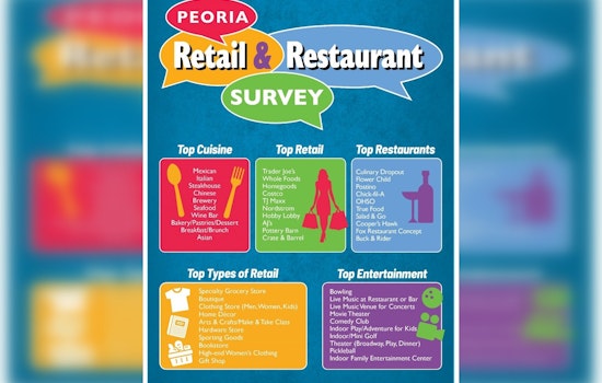 Peoria Economic Development Survey Reveals Resident Preferences for Retail and Dining