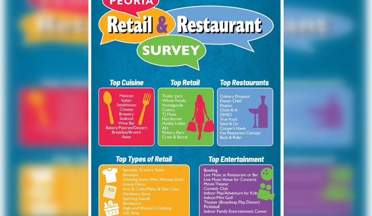 Peoria Economic Development Survey Reveals Resident Preferences for Retail and Dining
