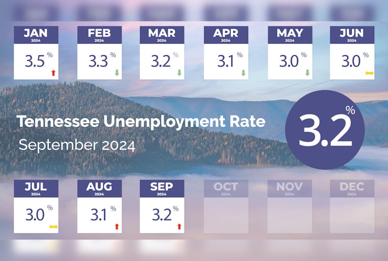 Tennessee Sees Minor Rise in Unemployment to 3.2% but Remains Under National Average