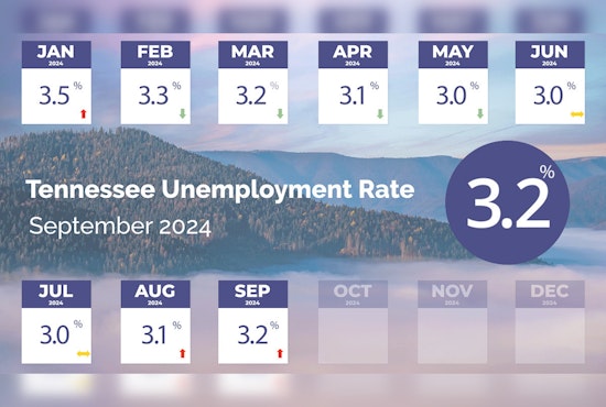 Tennessee Sees Minor Rise in Unemployment to 3.2% but Remains Under National Average