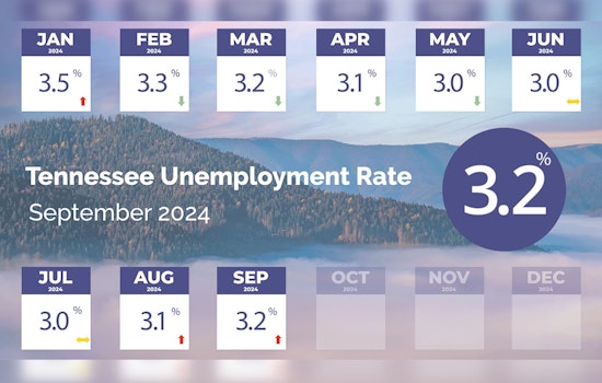 Tennessee Sees Minor Rise in Unemployment to 3.2% but Remains Under National Average