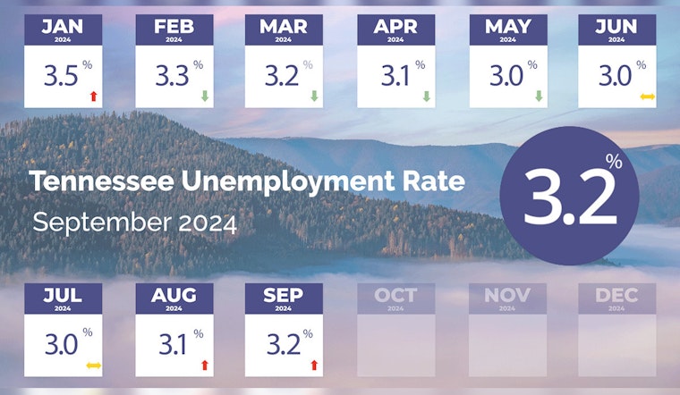 Tennessee Sees Minor Rise in Unemployment to 3.2% but Remains Under National Average