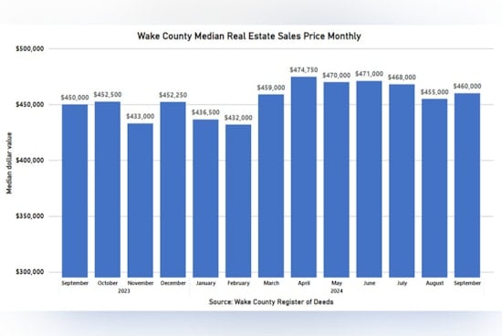 Wake County's Median Home Prices Rise Slightly as Luxury Sales Thrive While the Core Market Softens