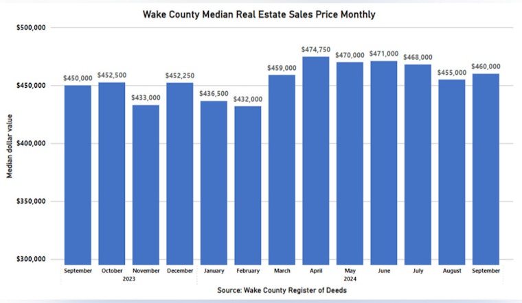 Wake County's Median Home Prices Rise Slightly as Luxury Sales Thrive While the Core Market Softens