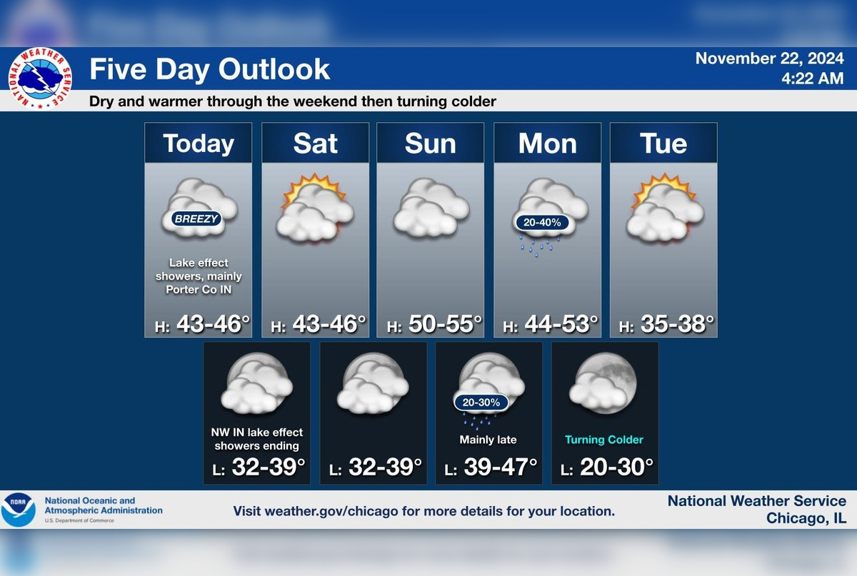 Chicago Braces for Chilly Winds and Cloudy Skies with Potential