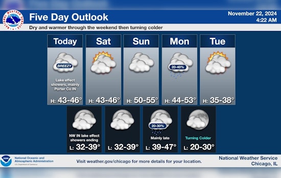Chicago Braces for Chilly Winds and Cloudy Skies with Potential Thanksgiving Rain Ahead