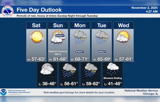 Chicago Braces for Weekend Weather Shift: Rainy and Windy Conditions Forecasted Following Sunny Saturday