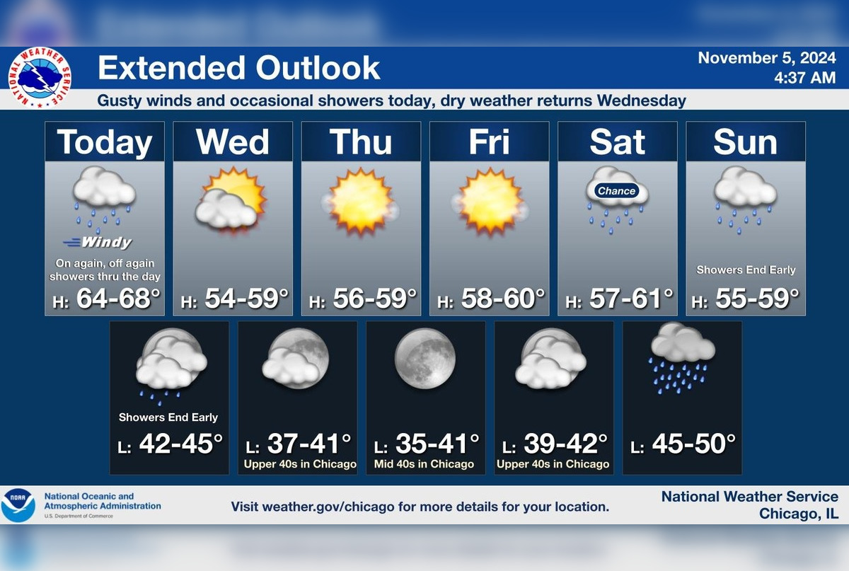 Chicago Voters to Face Gusty Winds and Showers on Election Day 2024