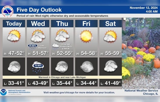 Chicago Weather Forecasts Clouds Clearing Before Rain Returns Midweek