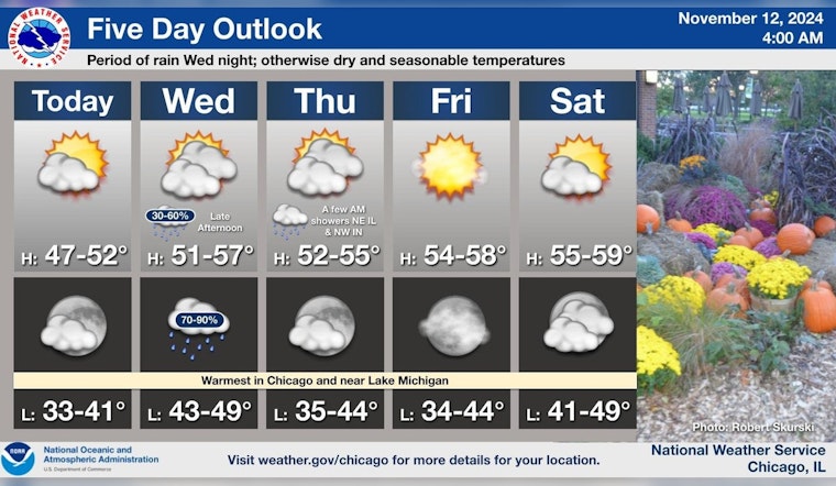 Chicago Weather Forecasts Clouds Clearing Before Rain Returns Midweek