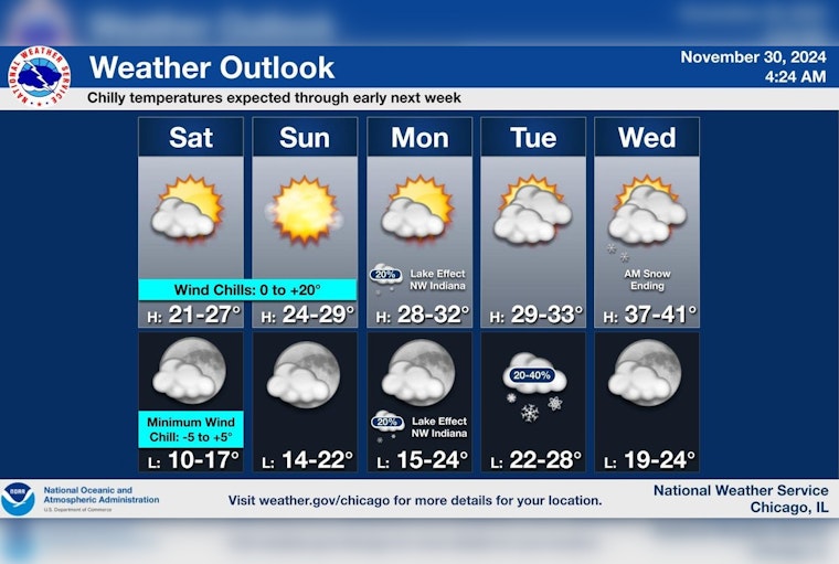 Chilly Blast Continues: Chicago Gripped by Windy Cold with Little Warmth Ahead