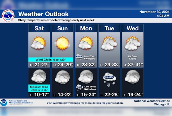 Chilly Blast Continues: Chicago Gripped by Windy Cold with Little Warmth Ahead