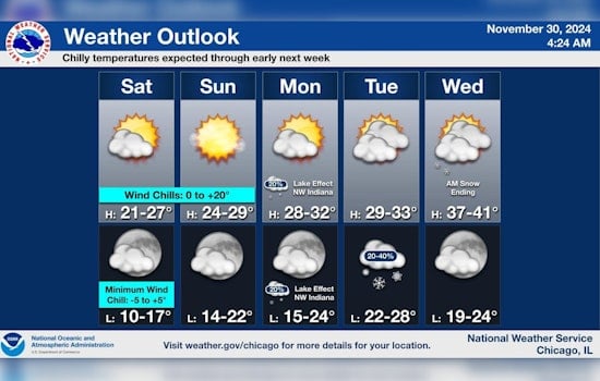 Chilly Blast Continues: Chicago Gripped by Windy Cold with Little Warmth Ahead