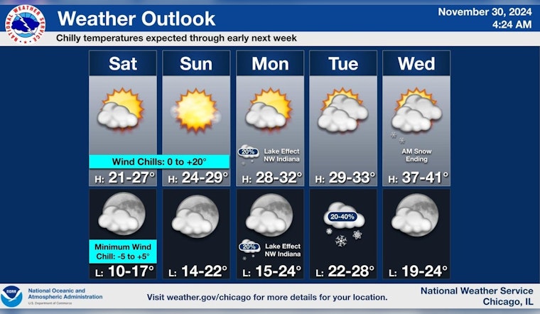Chilly Blast Continues: Chicago Gripped by Windy Cold with Little Warmth Ahead