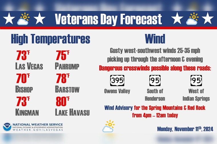 Las Vegas Area Faces Gusty Winds, with Warnings Issued for Driver and Aviation Safety