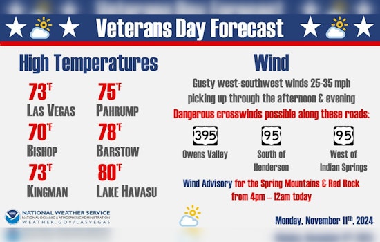 Las Vegas Area Faces Gusty Winds, with Warnings Issued for Driver and Aviation Safety