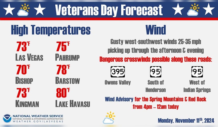 Las Vegas Area Faces Gusty Winds, with Warnings Issued for Driver and Aviation Safety