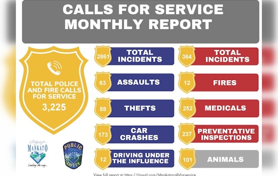 Mankato Police and Fire Departments Promote Transparency with Release of Monthly Call Reports