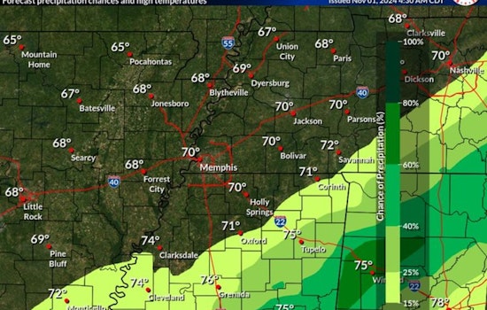 Memphis to Enjoy Highs Near 70 with Gentle Winds, Slight Shower Chances on the Horizon