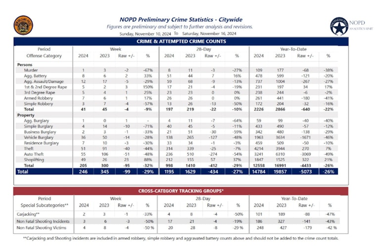 New Orleans Police Report Rape Arrest, Juvenile Threats Amid Declining Gun Offenses