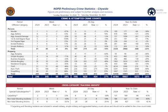 New Orleans Police Report Rape Arrest, Juvenile Threats Amid Declining Gun Offenses