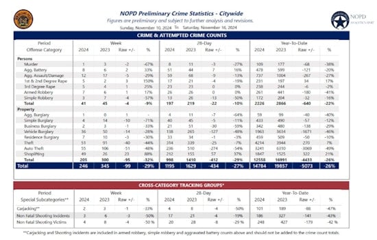 New Orleans Police Report Rape Arrest, Juvenile Threats Amid Declining Gun Offenses