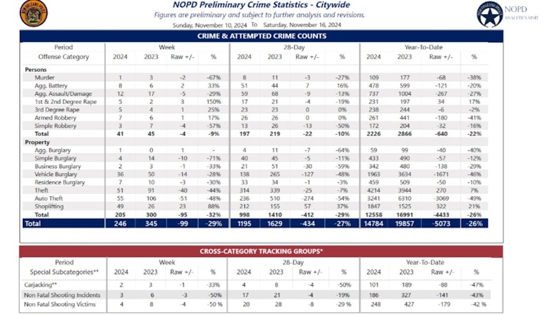 New Orleans Police Report Rape Arrest, Juvenile Threats Amid Declining Gun Offenses