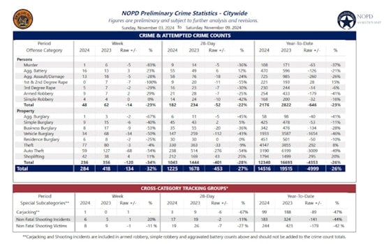 New Orleans Police Report Reveals Arrests in Violent Crime Cases and Decrease in Illegal Firearm Possession