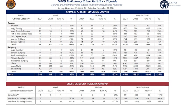 New Orleans Police Report Reveals Arrests in Violent Crime Cases and Decrease in Illegal Firearm Possession