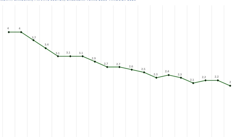 North Carolina Maintains Lower Workplace Injury Rate Than National Average in 2023