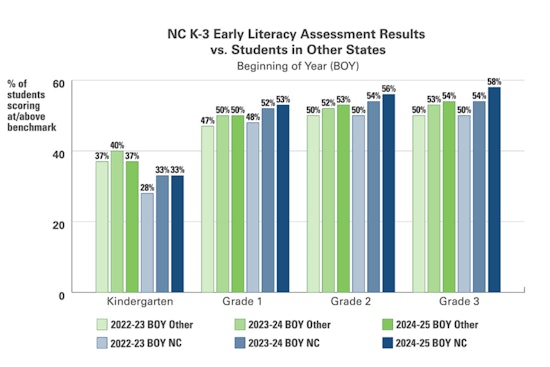 North Carolina's K-3 Students Excel in Literacy, Outpacing National Peers and Narrowing Racial Achievement Gaps