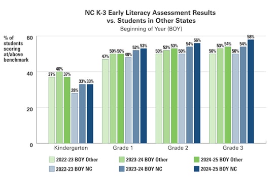 North Carolina's K-3 Students Excel in Literacy, Outpacing National Peers and Narrowing Racial Achievement Gaps