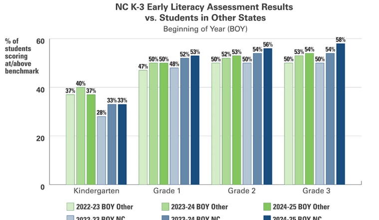 North Carolina's K-3 Students Excel in Literacy, Outpacing National Peers and Narrowing Racial Achievement Gaps