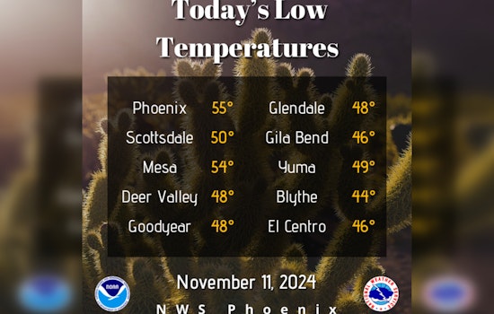 Phoenix Embraces Veterans Day with Sunny Skies and Gentle Breezes, Mild Week Ahead