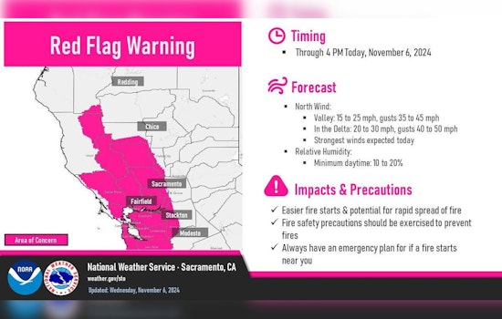 Sacramento on High Alert as Red Flag Warning Persists Amid Gusty Winds and Dry Conditions
