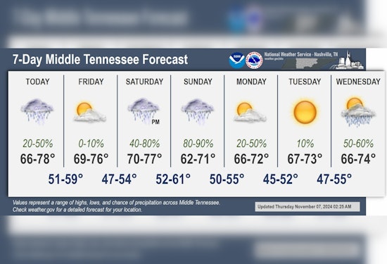 Unpredictable Week Ahead for Nashville with Showers and Thunderstorms Mix with Sunny Spells