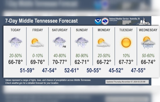 Unpredictable Week Ahead for Nashville with Showers and Thunderstorms Mix with Sunny Spells