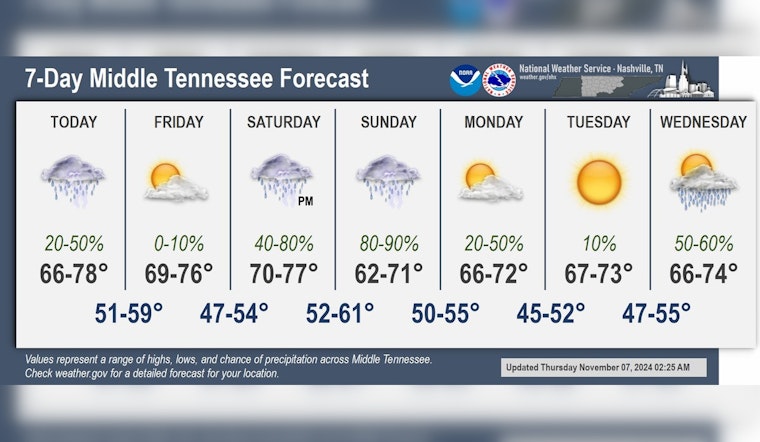 Unpredictable Week Ahead for Nashville with Showers and Thunderstorms Mix with Sunny Spells