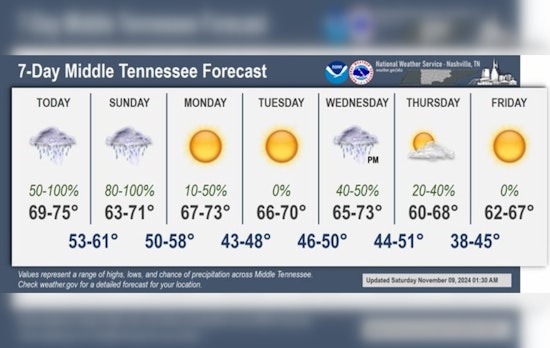 Wet Weekend Ahead, Nashville Braces for Showers and Thunderstorms, NWS Reports