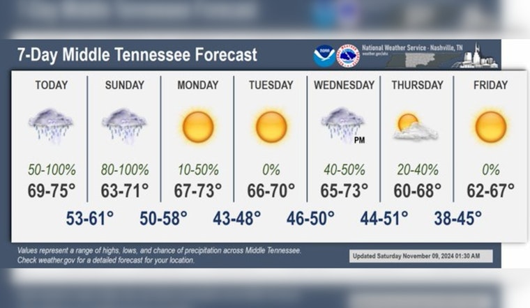 Wet Weekend Ahead, Nashville Braces for Showers and Thunderstorms, NWS Reports