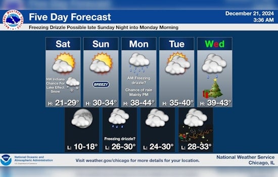 Chicagoans Bask in Sunny Winter Solstice Despite Chilly Forecast; Warmer Week and Smooth Holiday Travel Ahead