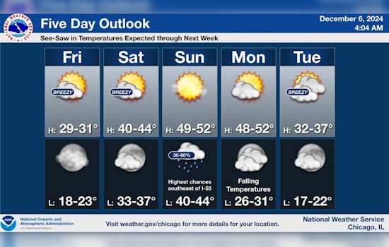 Chicagoans to Enjoy Mostly Sunny Weekend with Temperatures Rising to 50 Degrees by Sunday