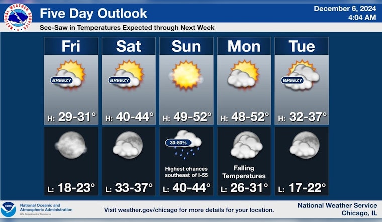Chicagoans to Enjoy Mostly Sunny Weekend with Temperatures Rising to 50 Degrees by Sunday