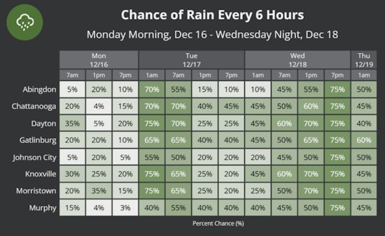 Knoxville Braces for a Series of Showers and Potential Fog as Temperatures Hover in the 60s