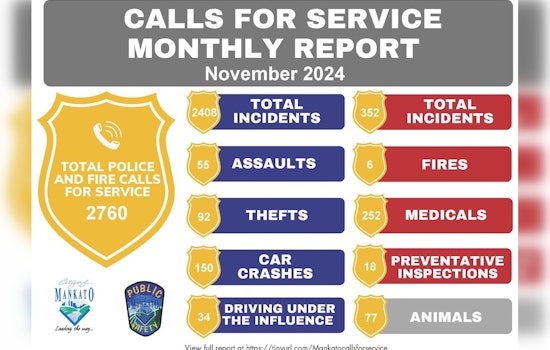 Mankato Police and Fire Department Issues Monthly Public Safety Report, Invites Community Review