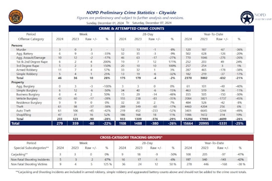 New Orleans Police Department Reports Decisive Arrests and Shifts in Crime Trends for Early December