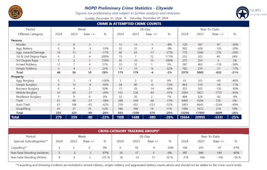 New Orleans Police Department Reports Decisive Arrests and Shifts in Crime Trends for Early December